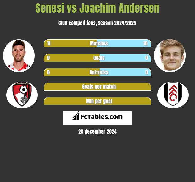 Senesi vs Joachim Andersen h2h player stats