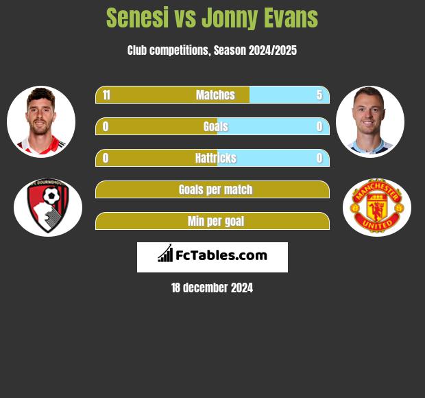 Senesi vs Jonny Evans h2h player stats