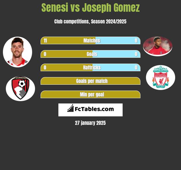 Senesi vs Joseph Gomez h2h player stats