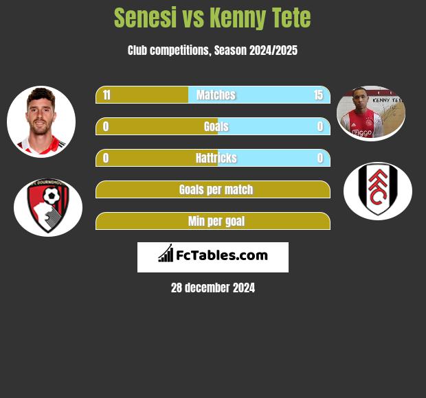 Senesi vs Kenny Tete h2h player stats