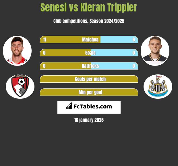 Senesi vs Kieran Trippier h2h player stats