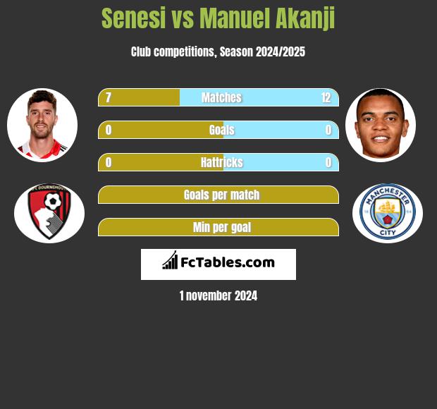 Senesi vs Manuel Akanji h2h player stats