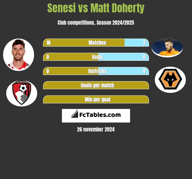 Senesi vs Matt Doherty h2h player stats