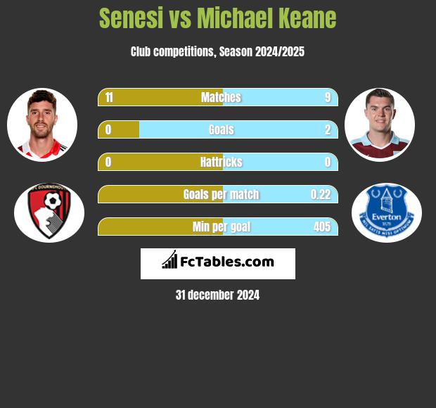 Senesi vs Michael Keane h2h player stats