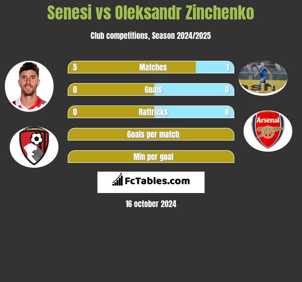 Senesi vs Oleksandr Zinchenko h2h player stats