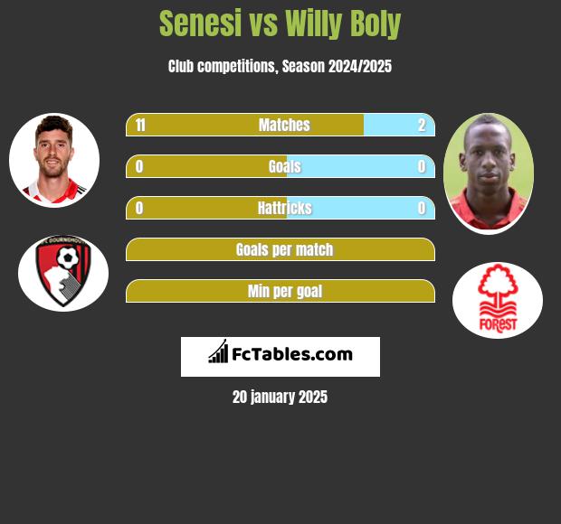 Senesi vs Willy Boly h2h player stats