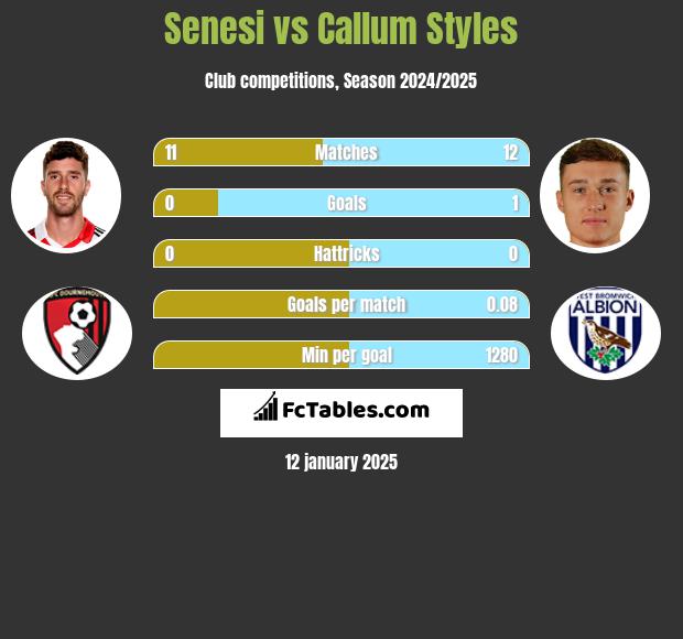 Senesi vs Callum Styles h2h player stats