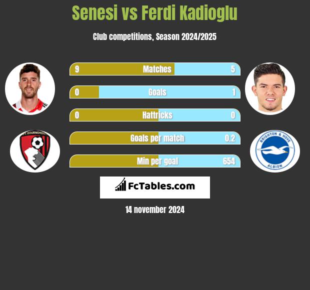 Senesi vs Ferdi Kadioglu h2h player stats