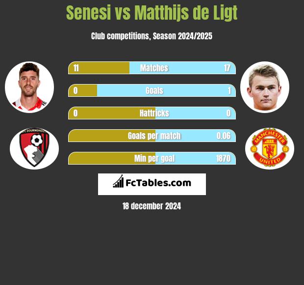 Senesi vs Matthijs de Ligt h2h player stats