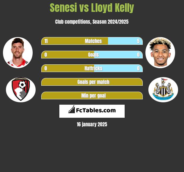 Senesi vs Lloyd Kelly h2h player stats