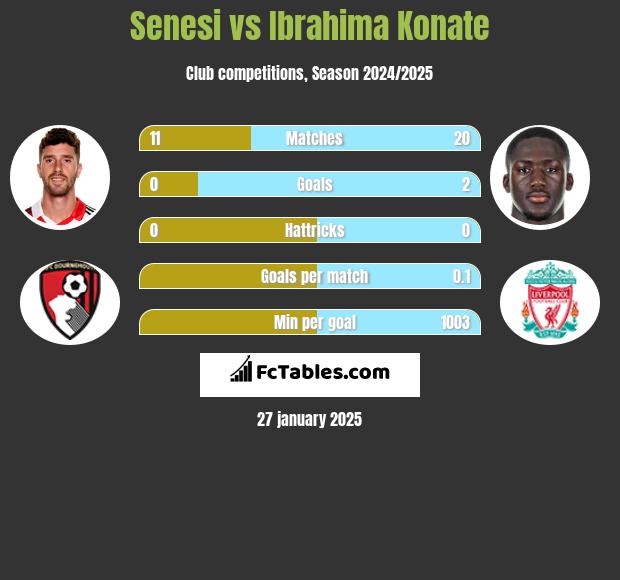 Senesi vs Ibrahima Konate h2h player stats