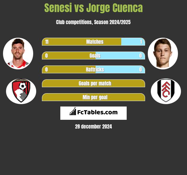 Senesi vs Jorge Cuenca h2h player stats