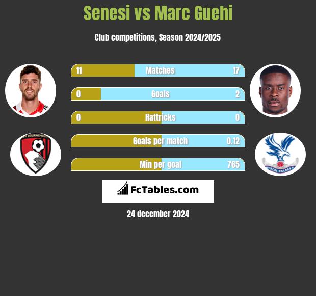 Senesi vs Marc Guehi h2h player stats