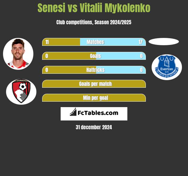 Senesi vs Vitalii Mykolenko h2h player stats