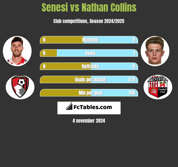 Senesi vs Nathan Collins h2h player stats