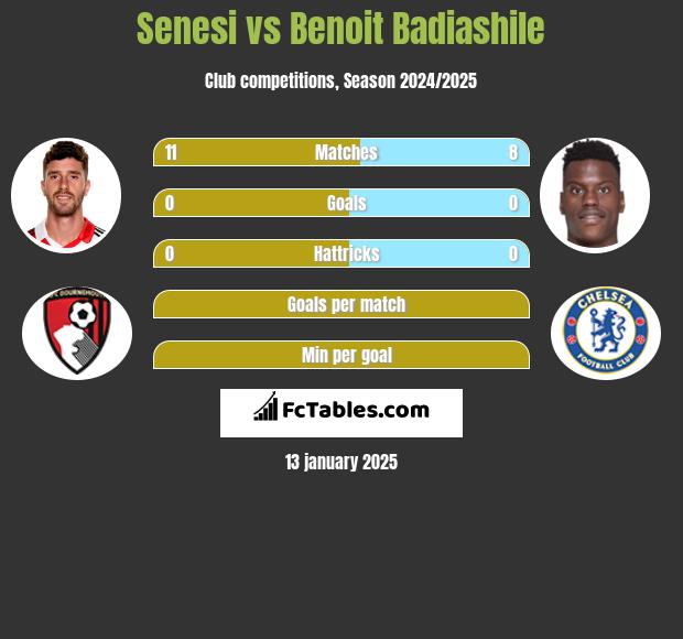 Senesi vs Benoit Badiashile h2h player stats