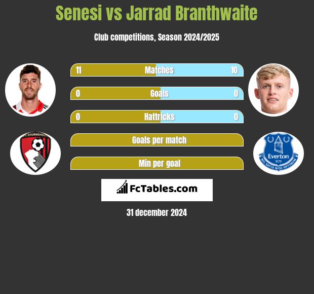 Senesi vs Jarrad Branthwaite h2h player stats