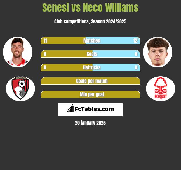 Senesi vs Neco Williams h2h player stats