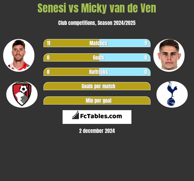 Senesi vs Micky van de Ven h2h player stats