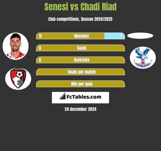 Senesi vs Chadi Riad h2h player stats