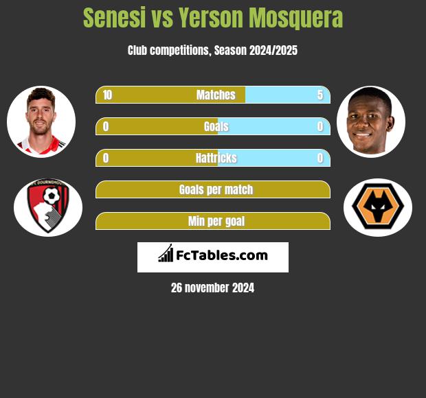 Senesi vs Yerson Mosquera h2h player stats