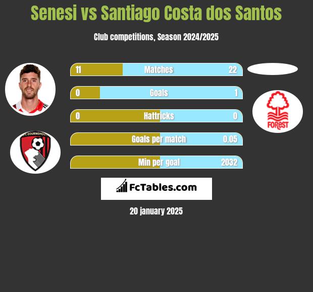 Senesi vs Santiago Costa dos Santos h2h player stats