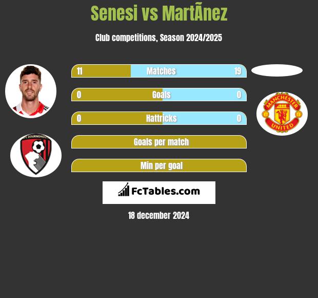 Senesi vs MartÃ­nez h2h player stats