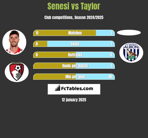 Senesi vs Taylor h2h player stats