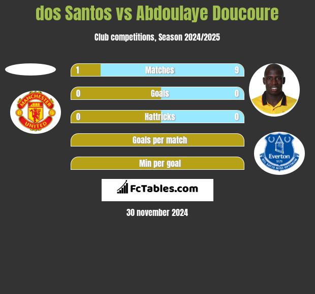 dos Santos vs Abdoulaye Doucoure h2h player stats