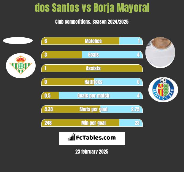 dos Santos vs Borja Mayoral h2h player stats