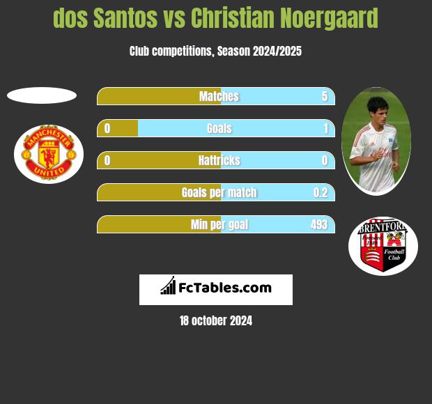 dos Santos vs Christian Noergaard h2h player stats