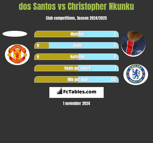 dos Santos vs Christopher Nkunku h2h player stats