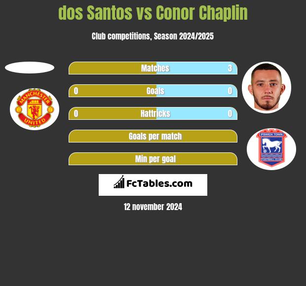 dos Santos vs Conor Chaplin h2h player stats