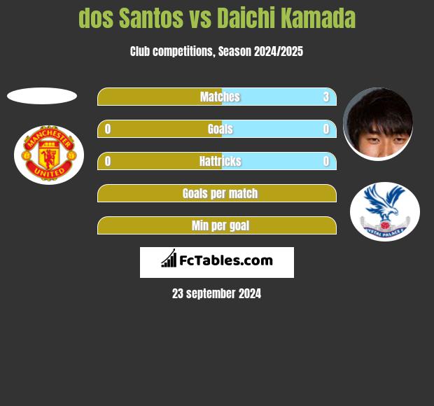 dos Santos vs Daichi Kamada h2h player stats