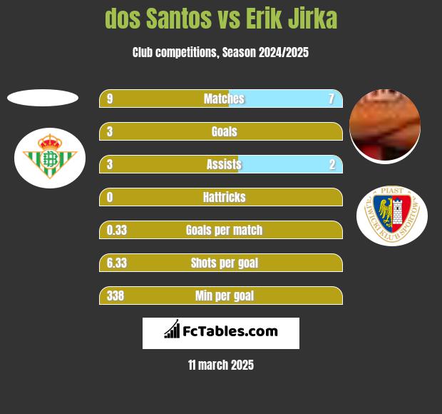 dos Santos vs Erik Jirka h2h player stats