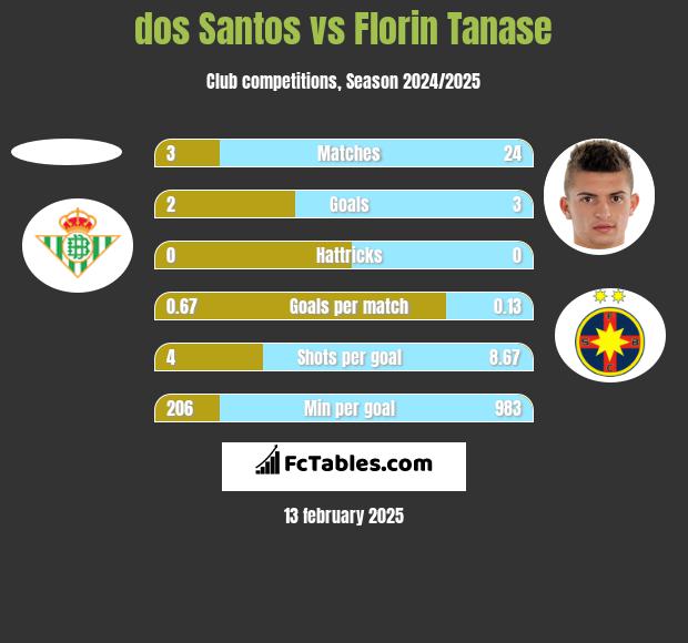 dos Santos vs Florin Tanase h2h player stats