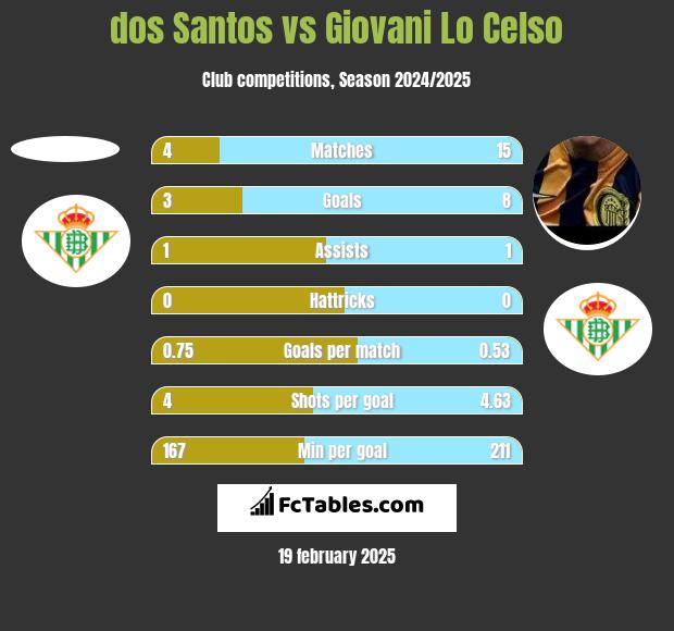 dos Santos vs Giovani Lo Celso h2h player stats