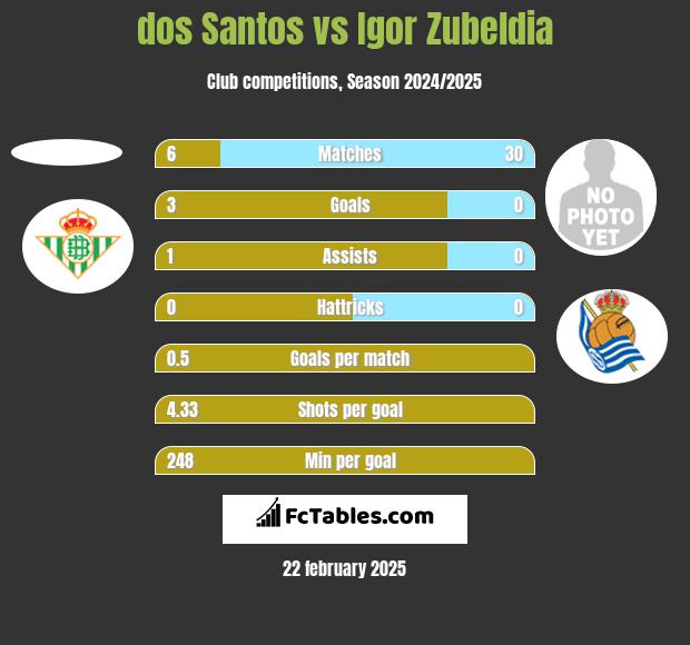 dos Santos vs Igor Zubeldia h2h player stats