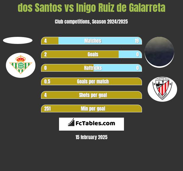 dos Santos vs Inigo Ruiz de Galarreta h2h player stats