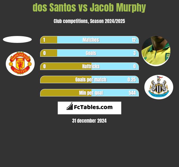 dos Santos vs Jacob Murphy h2h player stats