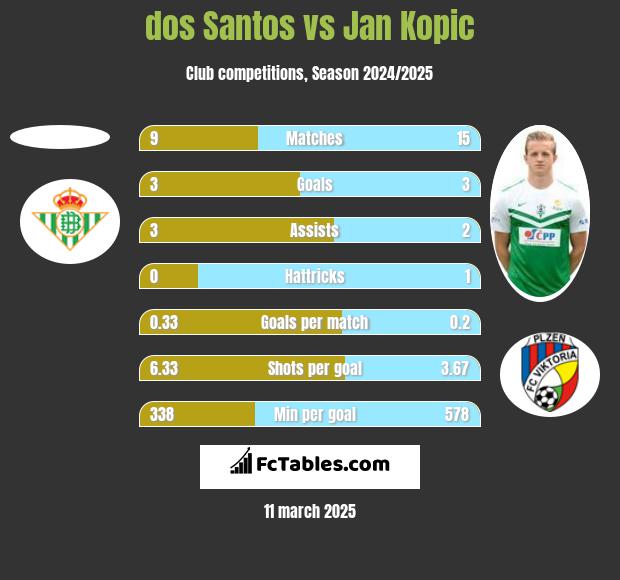 dos Santos vs Jan Kopic h2h player stats