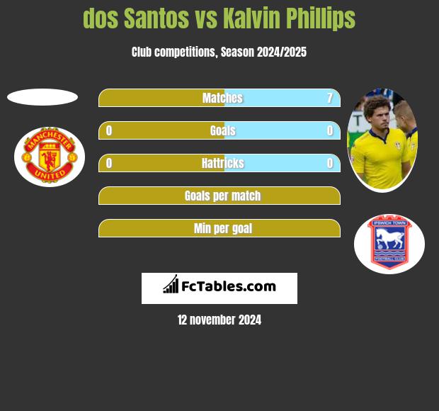 dos Santos vs Kalvin Phillips h2h player stats