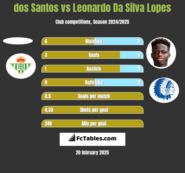 dos Santos vs Leonardo Da Silva Lopes h2h player stats