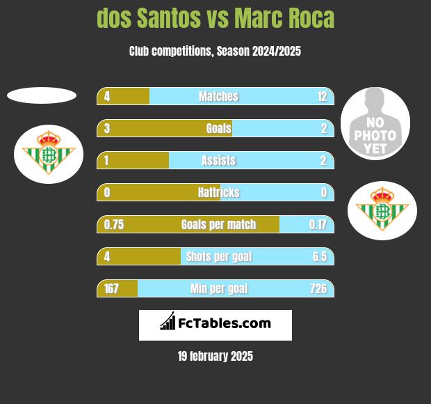 dos Santos vs Marc Roca h2h player stats