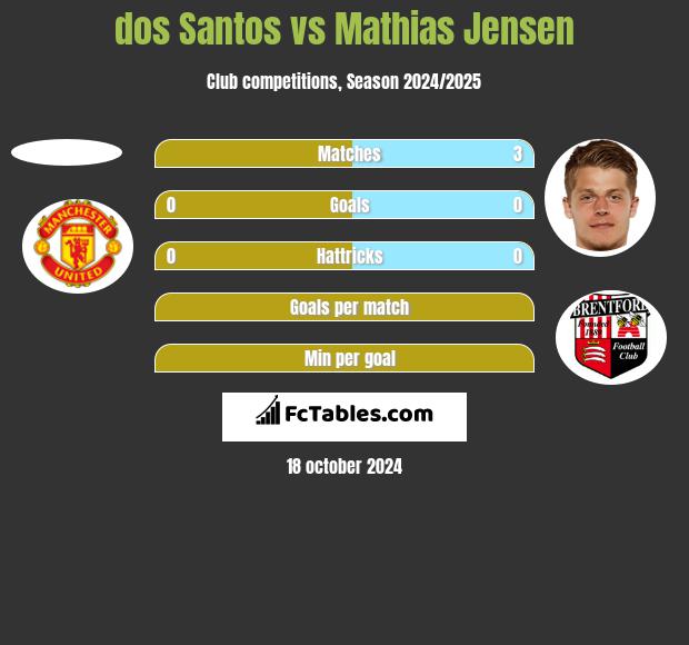 dos Santos vs Mathias Jensen h2h player stats