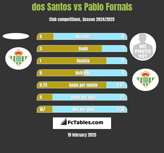 dos Santos vs Pablo Fornals h2h player stats