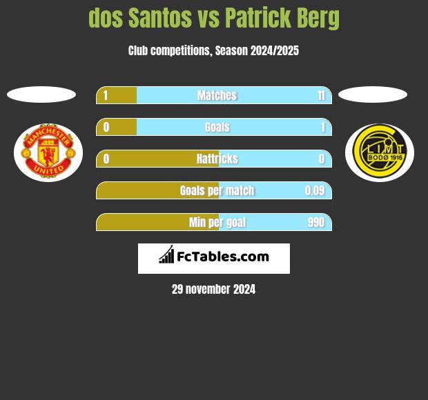 dos Santos vs Patrick Berg h2h player stats