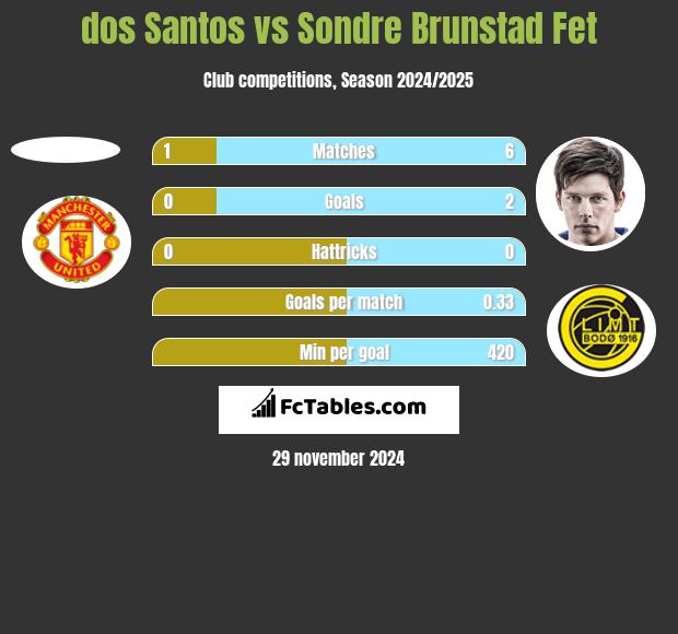 dos Santos vs Sondre Brunstad Fet h2h player stats