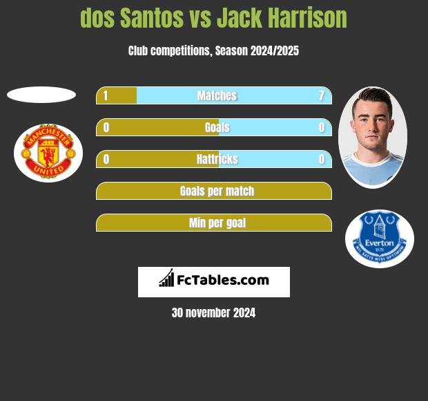 dos Santos vs Jack Harrison h2h player stats