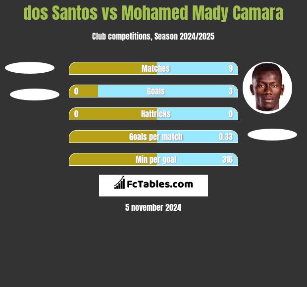 dos Santos vs Mohamed Mady Camara h2h player stats